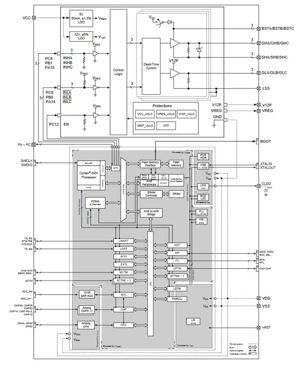 MCU Arm Cortex-M0+ para control de motores BLCD